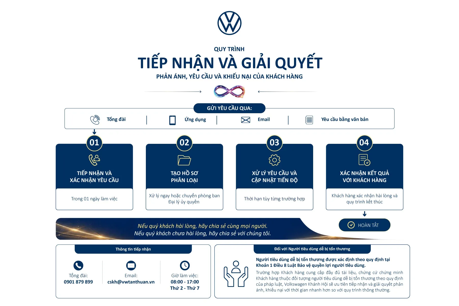 Quy trình tiếp nhận và giải quyết khiếu nại